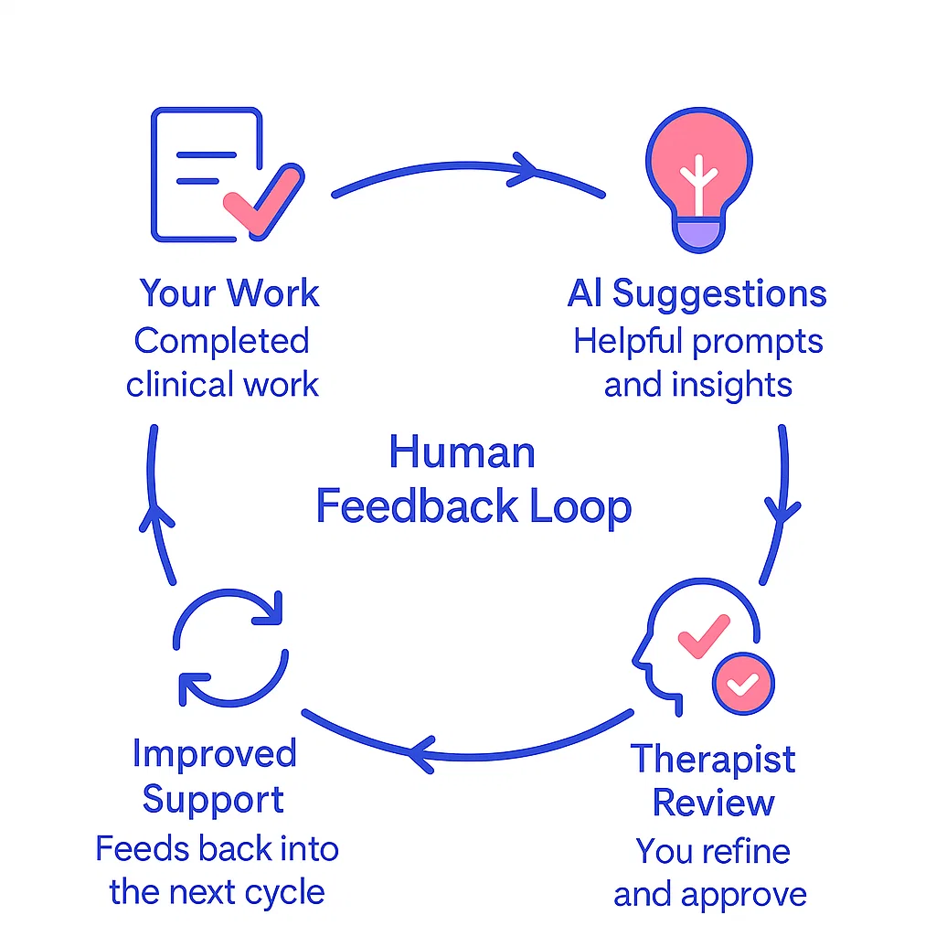 Illustration of ethical, human-guided AI workflow